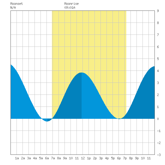 Stites Sound tide chart for Saturday, March 25, 2023