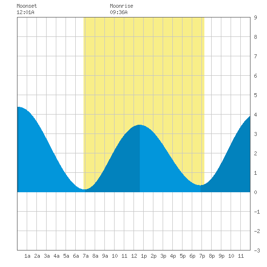 Stites Sound tide chart for Sunday, March 26, 2023