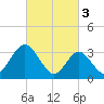 Stites Sound tide chart for Friday, March 3, 2023
