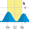 Stites Sound tide chart for Sunday, March 5, 2023