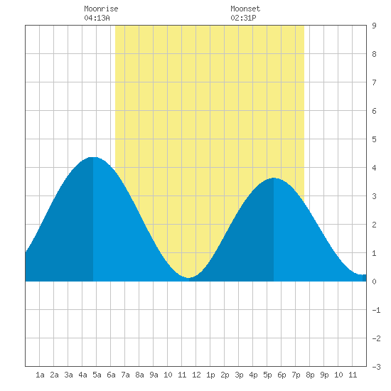 Stites Sound tide chart for Saturday, April 15, 2023