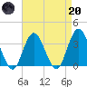 Stites Sound tide chart for Thursday, April 20, 2023