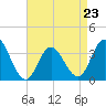 Stites Sound tide chart for Sunday, April 23, 2023