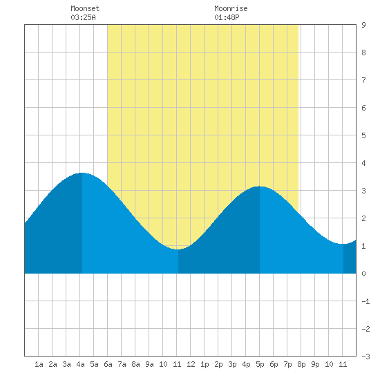 Stites Sound tide chart for Saturday, April 29, 2023