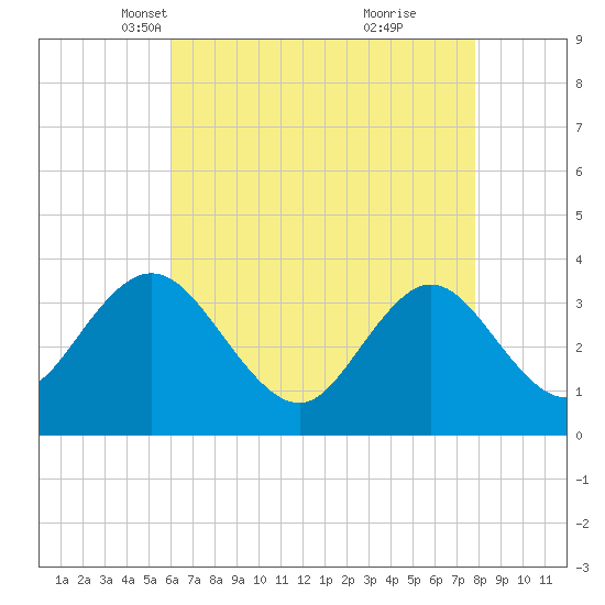 Stites Sound tide chart for Sunday, April 30, 2023