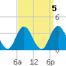 Stites Sound tide chart for Wednesday, April 5, 2023