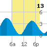 Stites Sound tide chart for Saturday, May 13, 2023