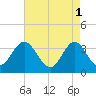 Stites Sound tide chart for Monday, May 1, 2023