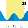 Stites Sound tide chart for Tuesday, May 23, 2023