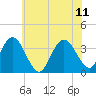Stites Sound tide chart for Sunday, June 11, 2023