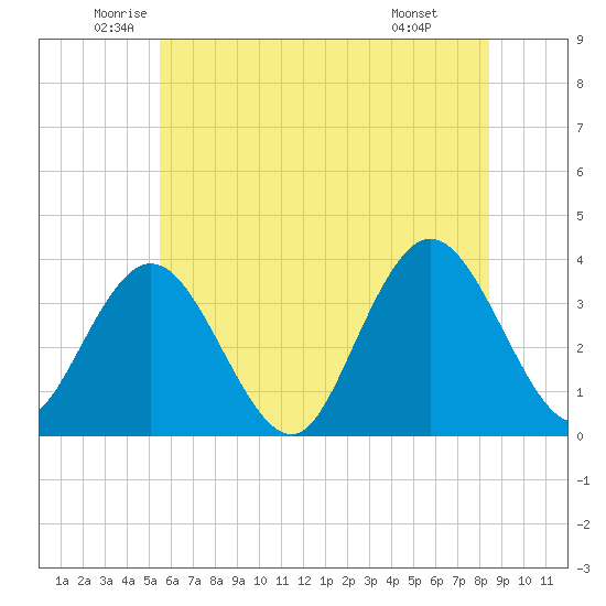 Stites Sound tide chart for Tuesday, June 13, 2023
