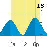 Stites Sound tide chart for Tuesday, June 13, 2023