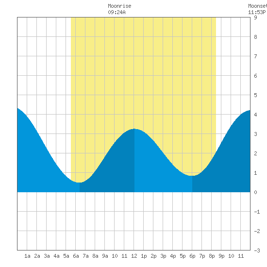 Stites Sound tide chart for Thursday, June 22, 2023