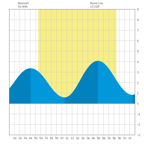 Stites Sound tide chart for Wednesday, June 28, 2023