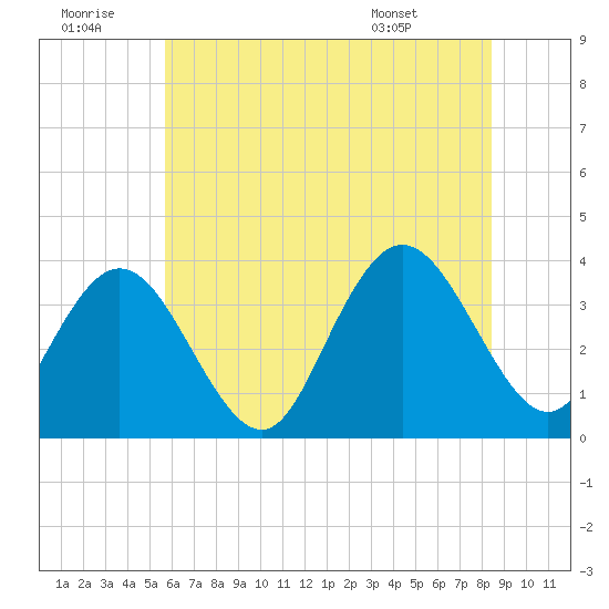 Stites Sound tide chart for Tuesday, July 11, 2023