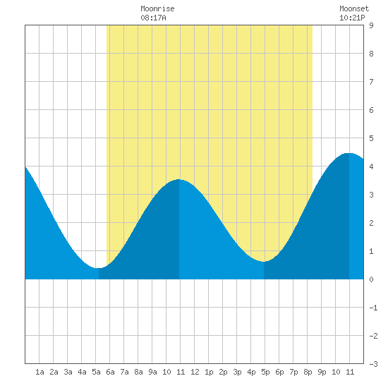 Stites Sound tide chart for Thursday, July 20, 2023