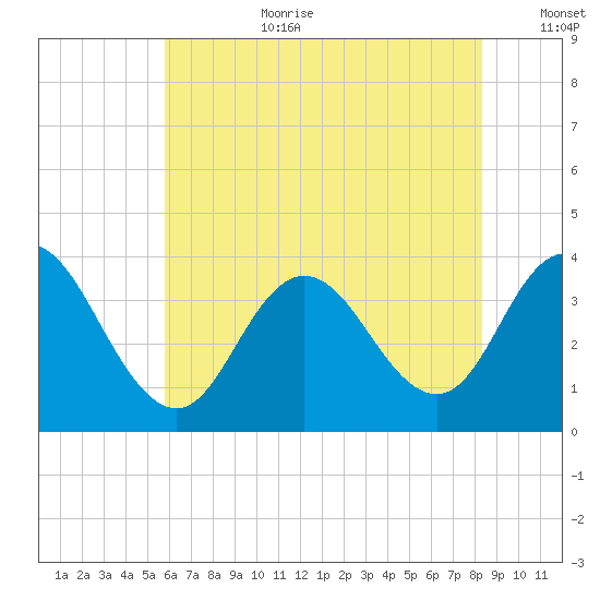 Stites Sound tide chart for Saturday, July 22, 2023