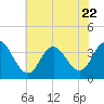 Stites Sound tide chart for Saturday, July 22, 2023