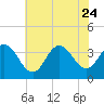 Stites Sound tide chart for Monday, July 24, 2023
