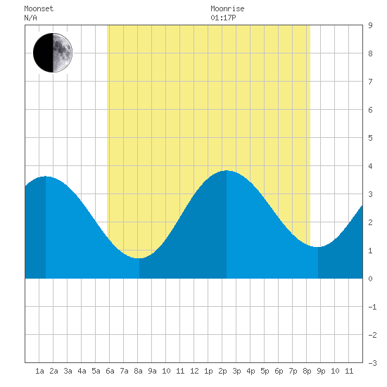 Stites Sound tide chart for Tuesday, July 25, 2023