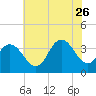 Stites Sound tide chart for Wednesday, July 26, 2023