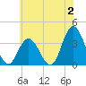 Stites Sound tide chart for Sunday, July 2, 2023