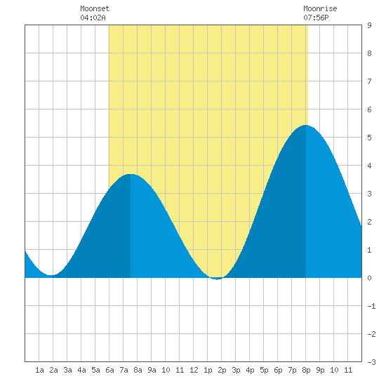 Stites Sound tide chart for Monday, July 31, 2023