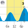 Stites Sound tide chart for Monday, July 3, 2023