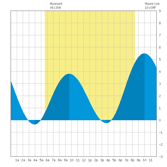 Stites Sound tide chart for Tuesday, July 4, 2023