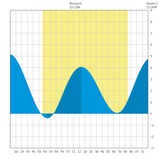 Stites Sound tide chart for Friday, July 7, 2023