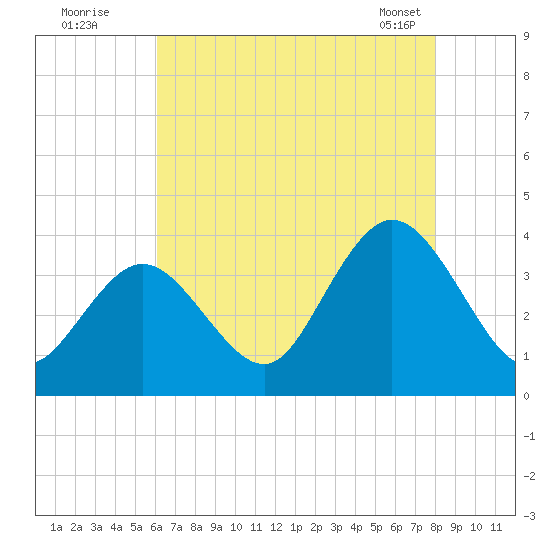 Stites Sound tide chart for Friday, August 11, 2023