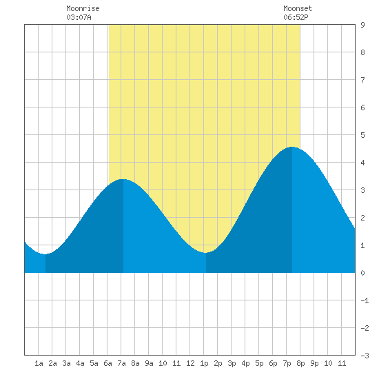 Stites Sound tide chart for Sunday, August 13, 2023