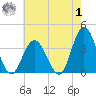 Stites Sound tide chart for Tuesday, August 1, 2023