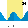 Stites Sound tide chart for Sunday, August 20, 2023