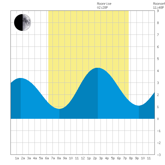 Stites Sound tide chart for Thursday, August 24, 2023