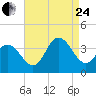 Stites Sound tide chart for Thursday, August 24, 2023