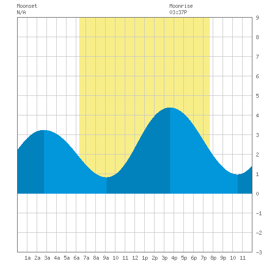 Stites Sound tide chart for Friday, August 25, 2023
