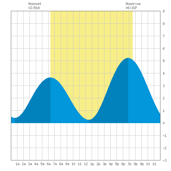 Stites Sound tide chart for Monday, August 28, 2023