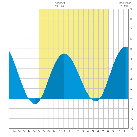 Stites Sound tide chart for Friday, August 4, 2023