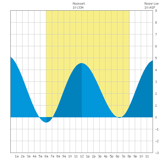 Stites Sound tide chart for Saturday, August 5, 2023