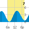Stites Sound tide chart for Monday, August 7, 2023