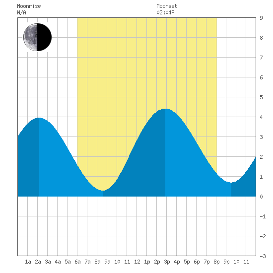 Stites Sound tide chart for Tuesday, August 8, 2023
