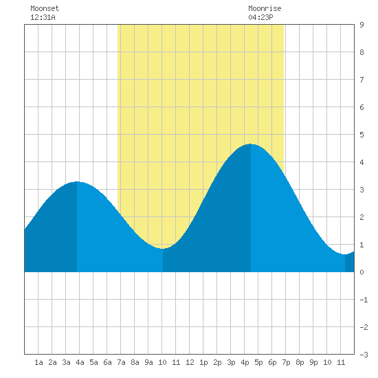 Stites Sound tide chart for Sunday, September 24, 2023
