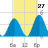 Stites Sound tide chart for Wednesday, September 27, 2023