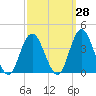 Stites Sound tide chart for Thursday, September 28, 2023