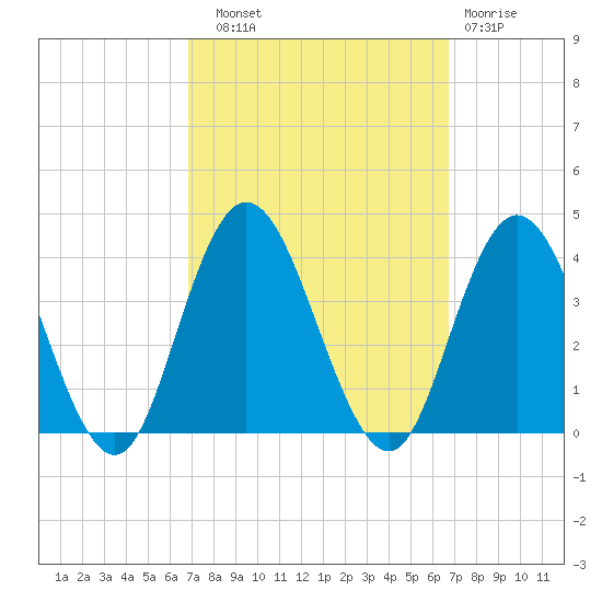 Stites Sound tide chart for Saturday, September 30, 2023