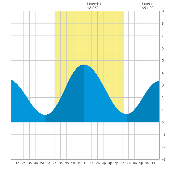 Stites Sound tide chart for Thursday, October 19, 2023
