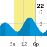 Stites Sound tide chart for Sunday, October 22, 2023