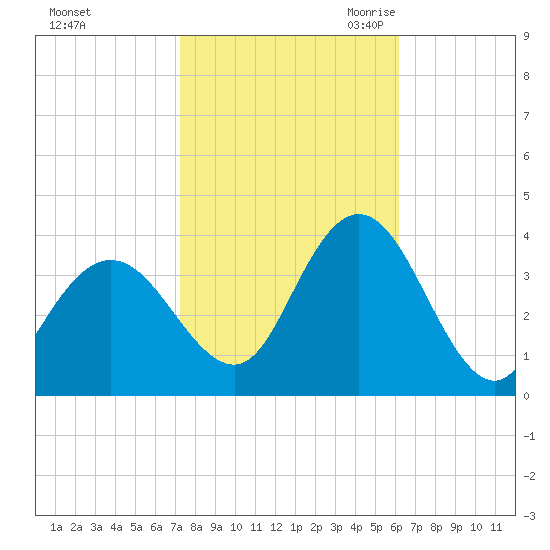 Stites Sound tide chart for Monday, October 23, 2023