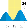 Stites Sound tide chart for Tuesday, October 24, 2023